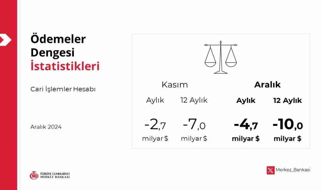 Türkiye Cumhuriyet Merkez Bankası (TCMB), Aralık 2024 dönemine ilişkin ödemeler