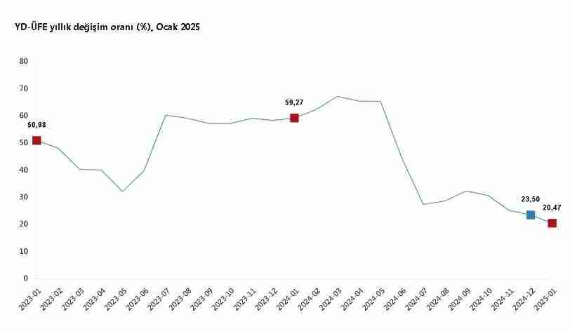 Türkiye İstatistik Kurumu (TÜİK), Ocak 2025 dönemine ilişkin yurt dışı