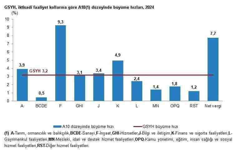 GSYH 43 Trilyon TL’yi Aştı Türkiye İstatistik Kurumu (TÜİK), 2024