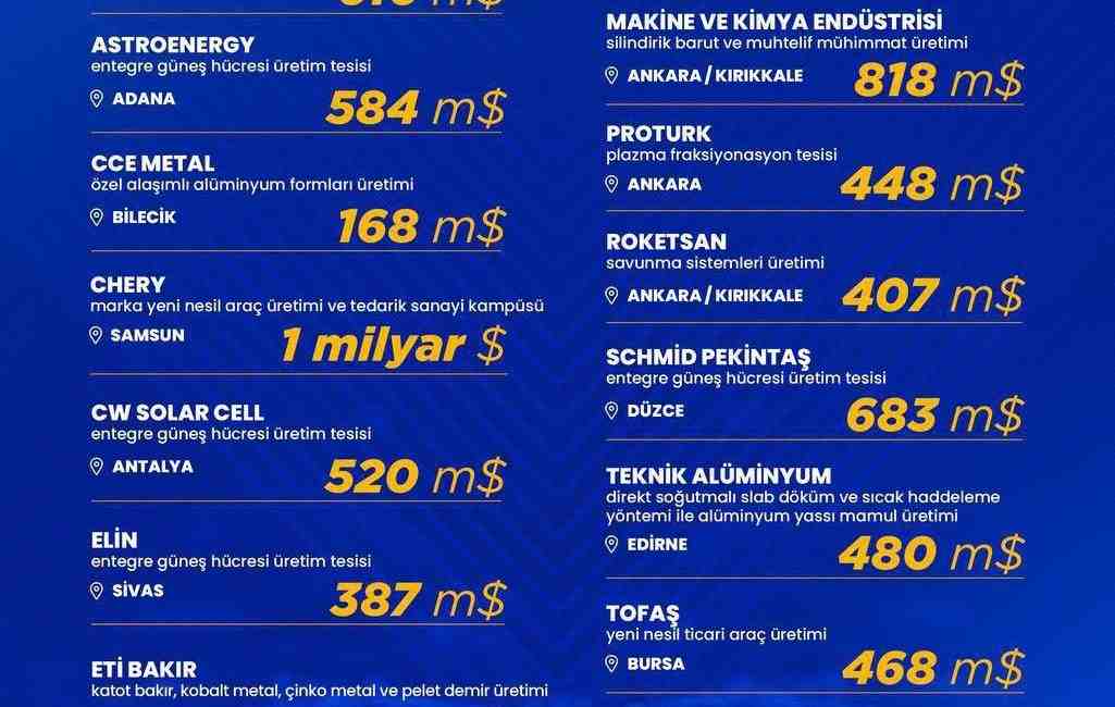 Sanayi ve Teknoloji Bakanı Mehmet Fatih Kacır, Türkiye genelinde 15