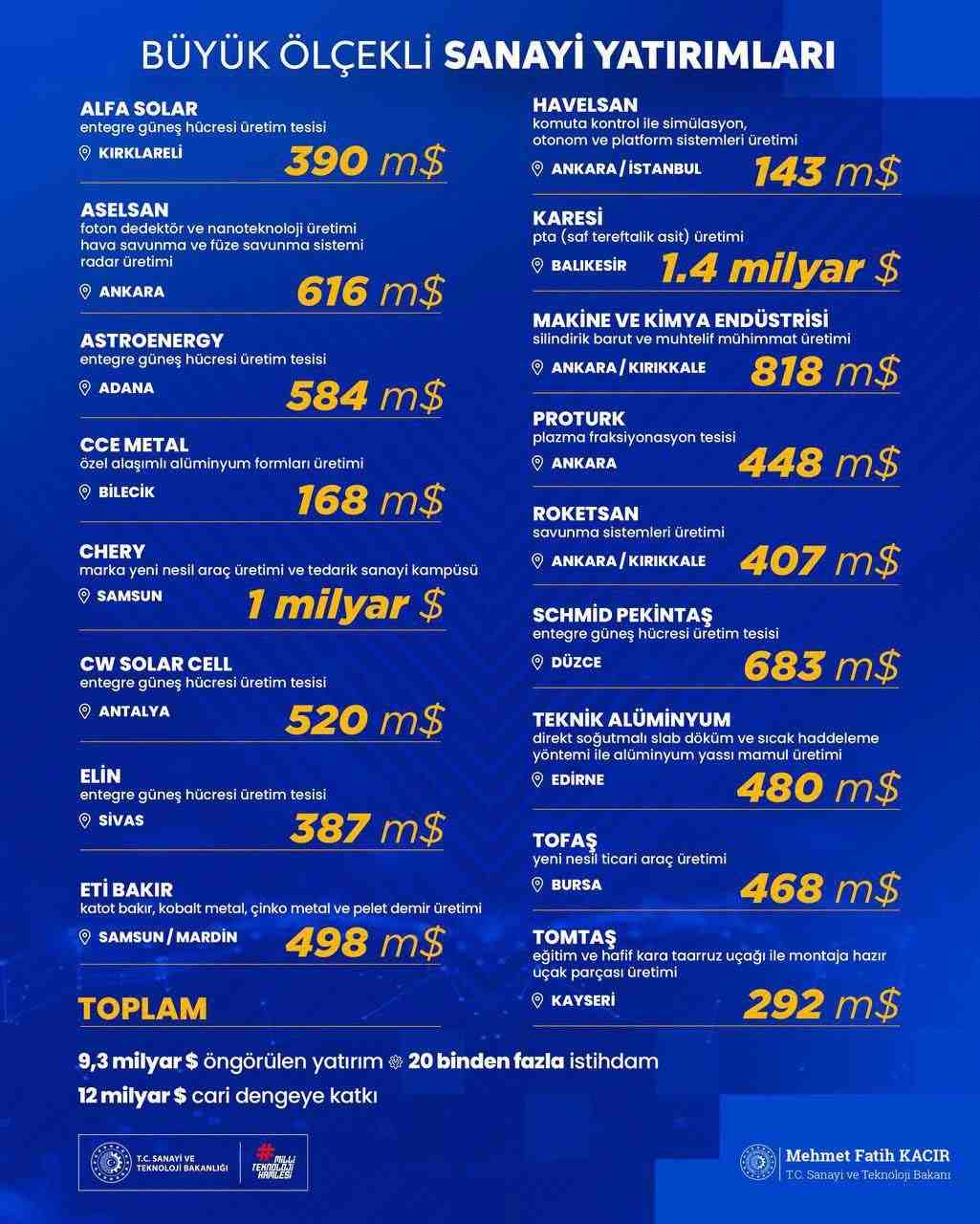 Sanayi ve Teknoloji Bakanı Mehmet Fatih Kacır, Türkiye genelinde 15