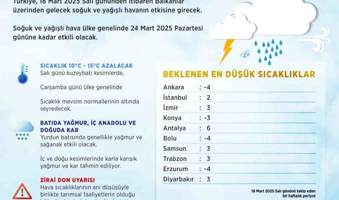 Meteoroloji Uyardı: Hava Sıcaklıkları 15 Derece Düşecek, Zirai Don Bekleniyor Meteoroloji Genel Müdürlüğü, 18 Mart Salı gününden itibaren yurdun Balkanlar