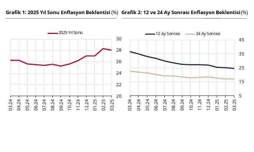 Türkiye Cumhuriyet Merkez Bankası (TCMB), piyasa katılımcılarının yıl sonu enflasyon