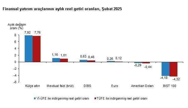 Türkiye İstatistik Kurumu (TÜİK) verilerine göre, Şubat 2025’te en yüksek