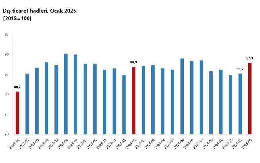Türkiye İstatistik Kurumu (TÜİK), Ocak 2025 dönemine ilişkin dış ticaret