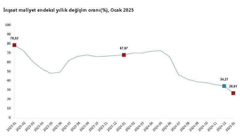 Türkiye İstatistik Kurumu (TÜİK) Ocak 2025 dönemine ilişkin inşaat maliyet