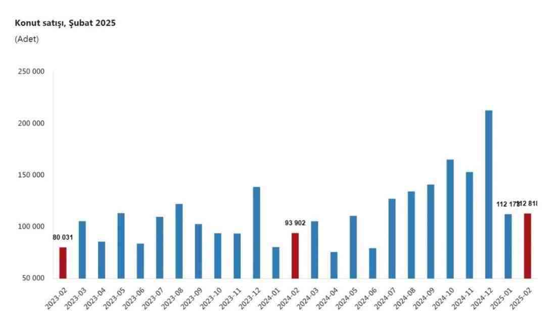 Türkiye İstatistik Kurumu (TÜİK), Şubat 2025 dönemine ait konut satış