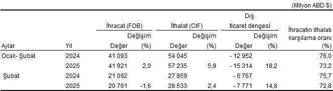 Türkiye İstatistik Kurumu (TÜİK), Şubat 2025 dönemine ilişkin dış ticaret
