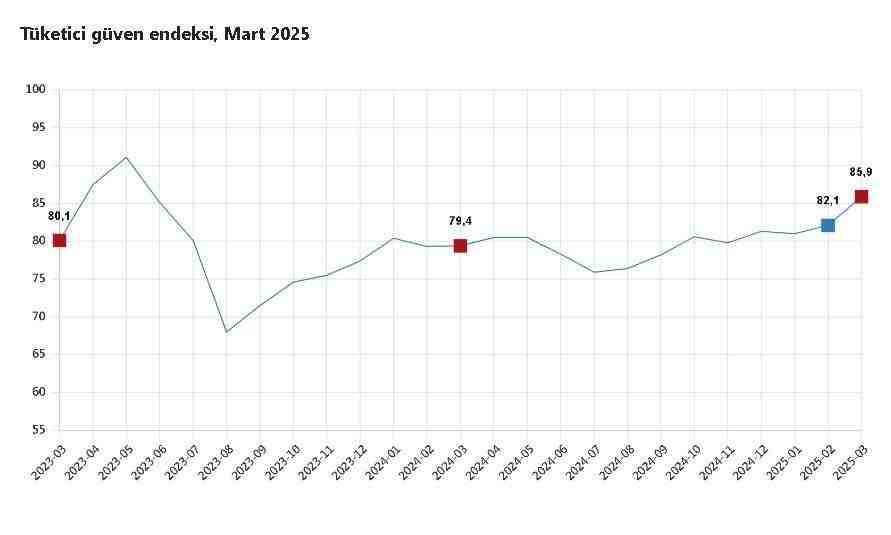 Türkiye İstatistik Kurumu (TÜİK), Mart 2025’e ilişkin tüketici güven endeksi