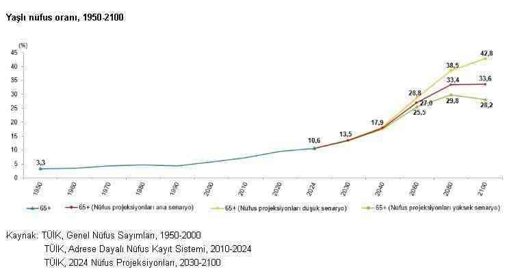 Türkiye İstatistik Kurumu (TÜİK), ‘Yaşlılara Saygı Haftası’ kapsamında ‘İstatistiklerle Yaşlılar,