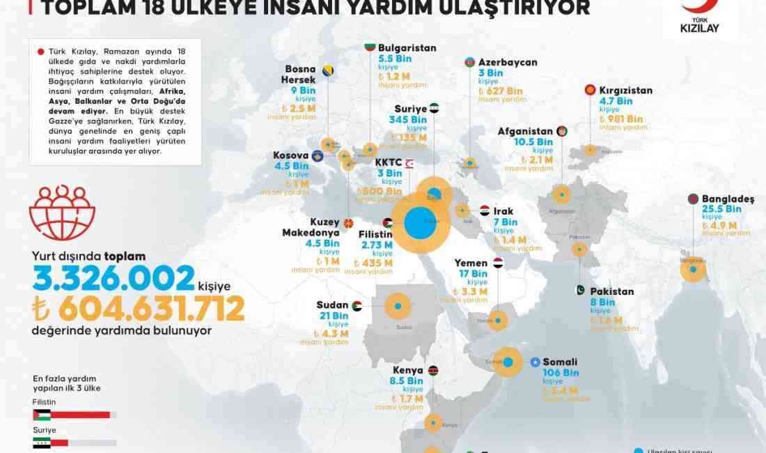 Türk Kızılay, Ramazan ayı boyunca Afrika, Asya, Balkanlar ve Orta