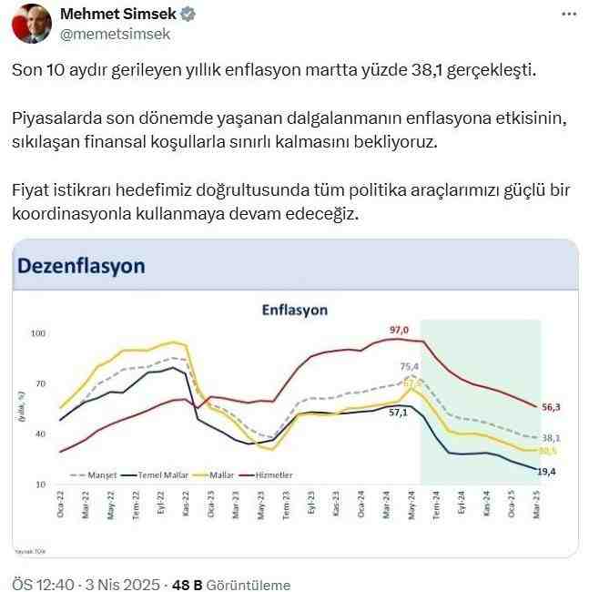 Hazine ve Maliye Bakanı Mehmet Şimşek, mart ayı enflasyon verilerine