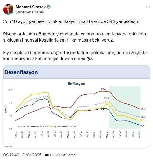 Hazine ve Maliye Bakanı Mehmet Şimşek, mart ayı enflasyon verilerine