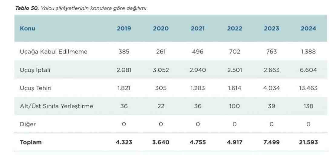 Sivil Havacılık Genel Müdürlüğü (SHGM) verilerine göre, 2024 yılında yolcu