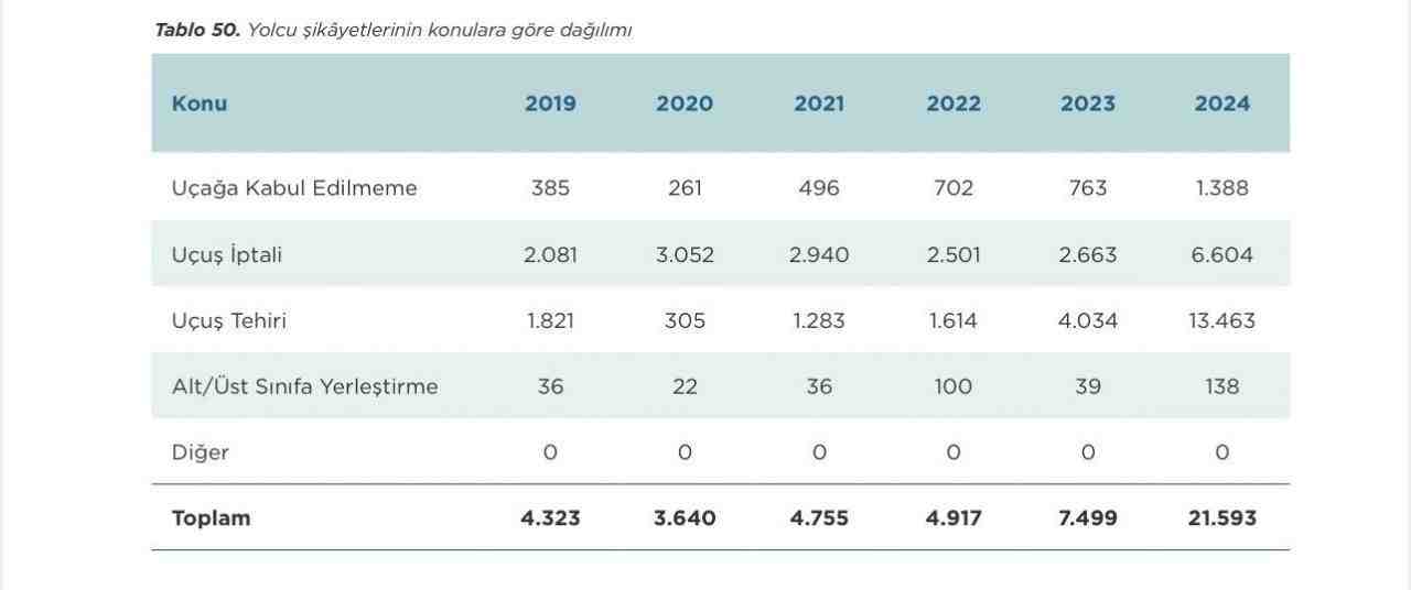 Sivil Havacılık Genel Müdürlüğü (SHGM) verilerine göre, 2024 yılında yolcu