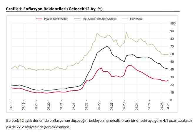 12 Ay Sonrası Enflasyon Beklentilerinde Artış SinyaliTürkiye Cumhuriyet Merkez Bankası