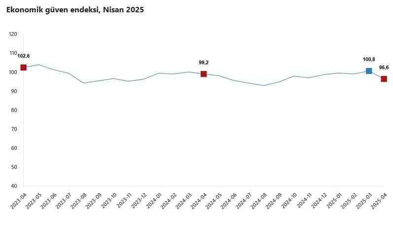 Türkiye İstatistik Kurumu (TÜİK), 2025 Nisan ayına ilişkin ekonomik güven