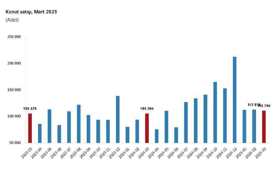 Konut Satışları Mart Ayında Yüzde 5,1 Arttı Türkiye İstatistik Kurumu