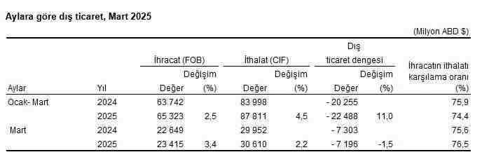 İhracat ve İthalatta Artış Devam Ediyor Türkiye İstatistik Kurumu (TÜİK),
