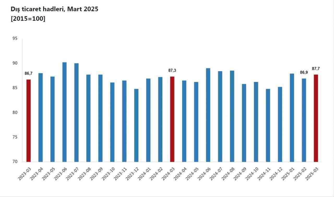 Türkiye İstatistik Kurumu (TÜİK), 2025 yılı Mart ayına ilişkin dış