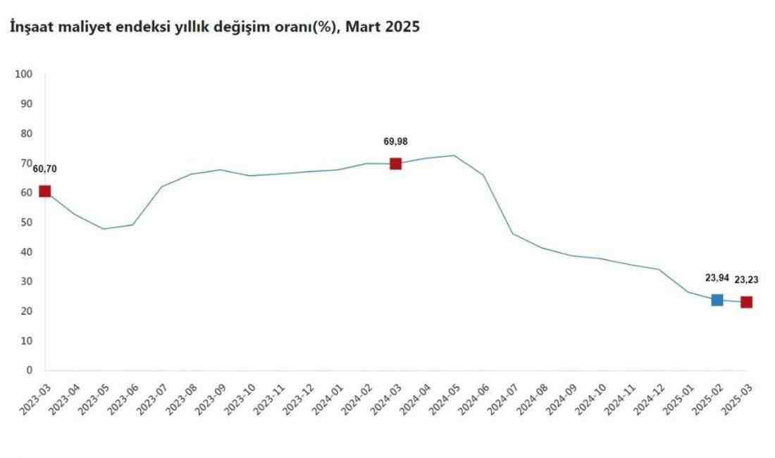 İnşaat sektöründe maliyet artışı hız kesmiyor: Malzeme ve işçilik fiyatları