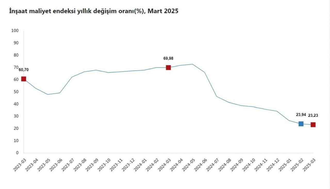 İnşaat sektöründe maliyet artışı hız kesmiyor: Malzeme ve işçilik fiyatları
