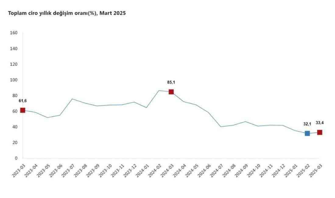 Sanayi, inşaat, ticaret ve hizmet sektörlerinde ciro artışı sürerken, perakende