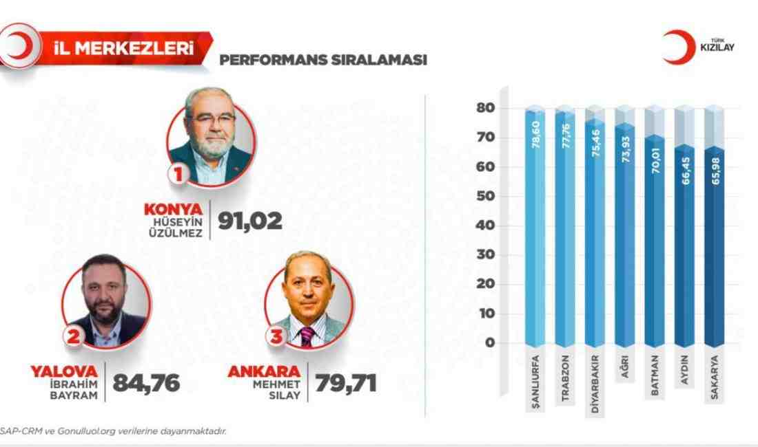 Türk Kızılay tarafından Türkiye genelinde yapılan 2024 yılı performans değerlendirmesi