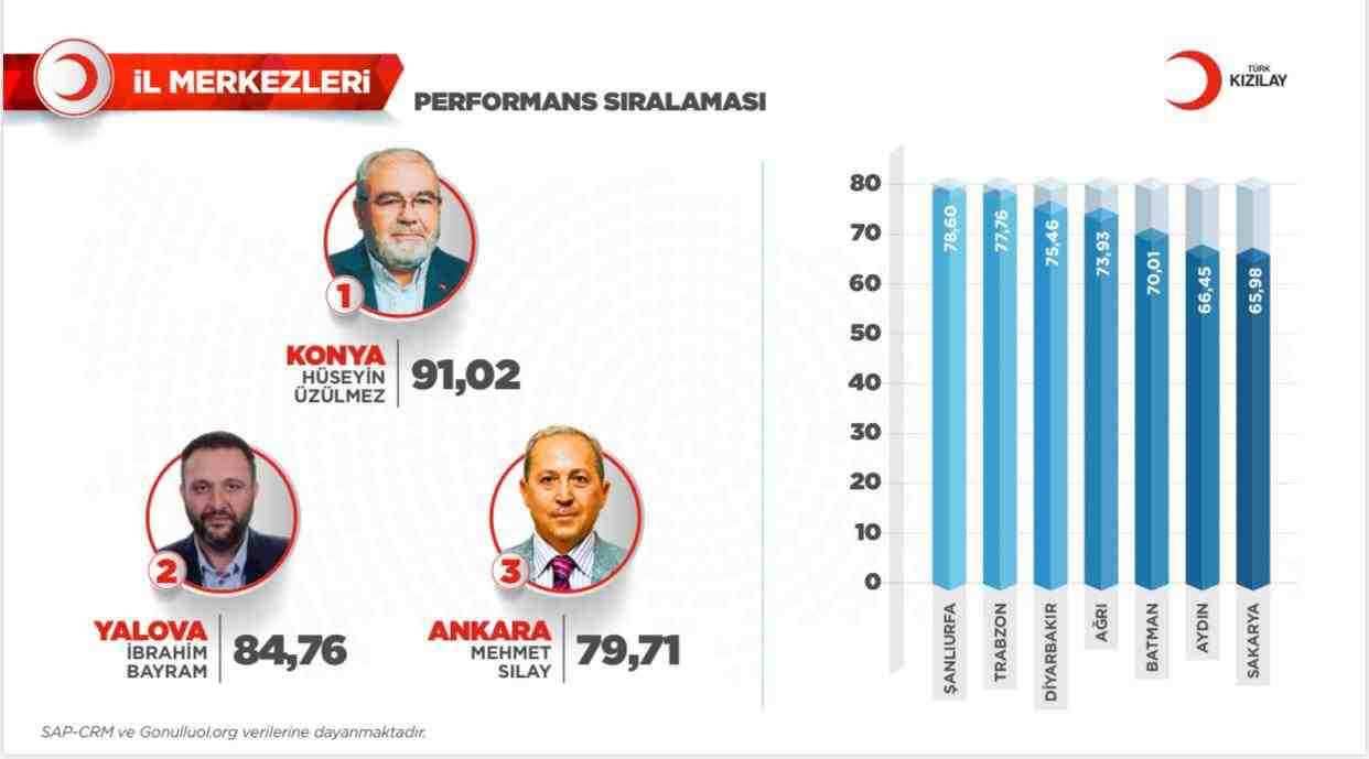 Türk Kızılay tarafından Türkiye genelinde yapılan 2024 yılı performans değerlendirmesi
