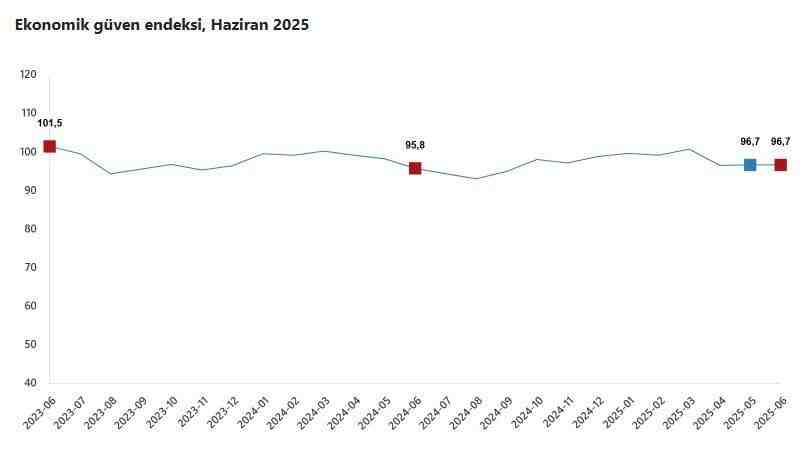 Türkiye İstatistik Kurumu (TÜİK), Haziran 2025 dönemine ilişkin ekonomik güven
