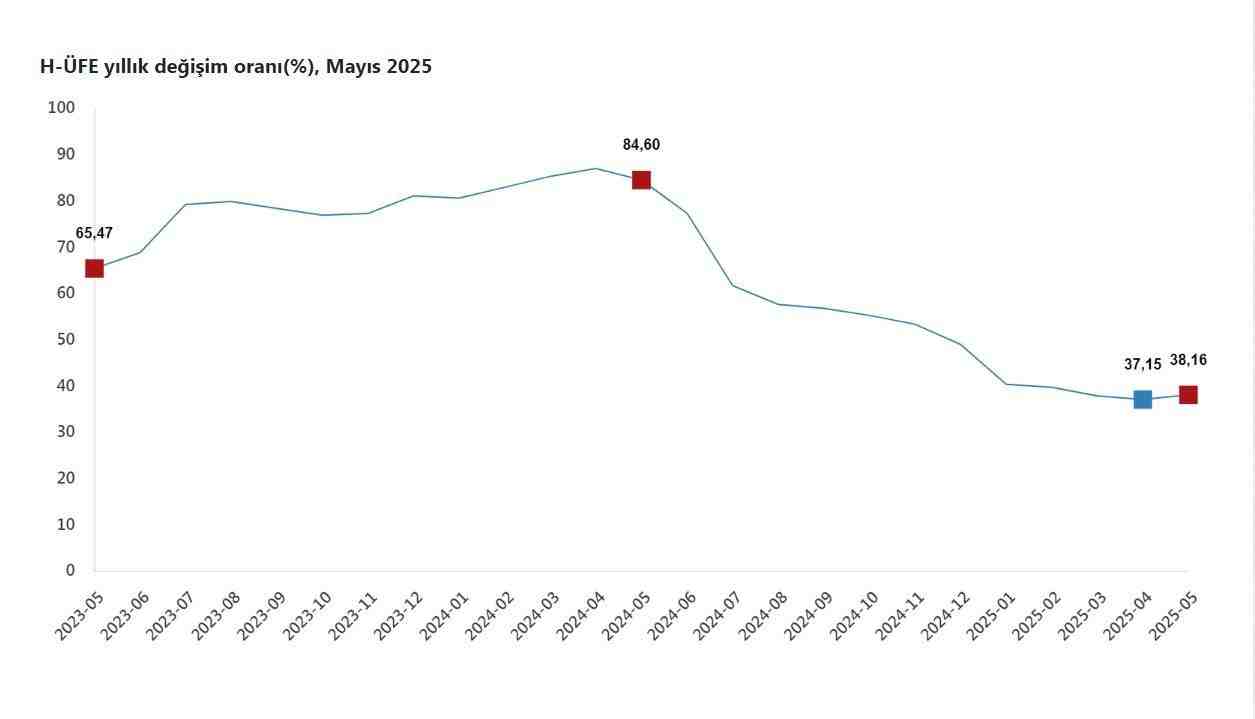 H-ÜFE Mayıs 2025 Verileri AçıklandıTürkiye İstatistik Kurumu (TÜİK), Mayıs 2025