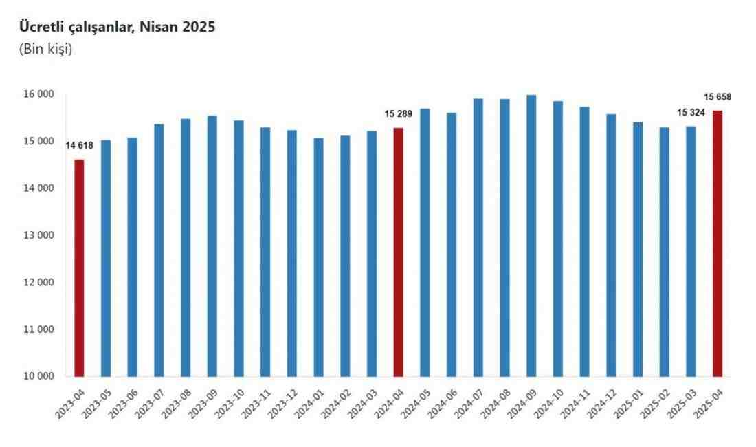 Sanayi Düşerken İnşaat ve Hizmet Sektörü İstihdamı Yükselişte Türkiye İstatistik