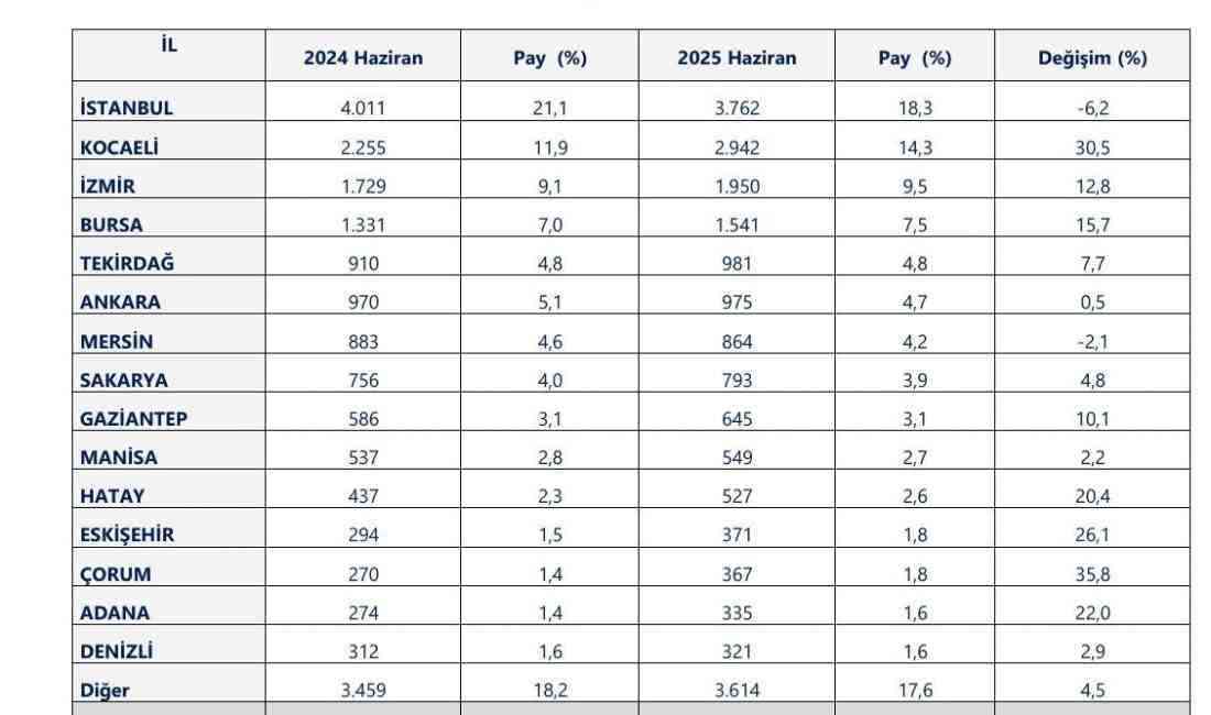 Ticaret Bakanlığı, 2025 yılının ilk yarısında 20 ilin 1 milyar