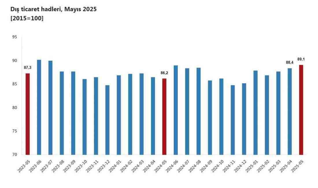 Dış Ticaret Haddi 89,1’e YükseldiTürkiye İstatistik Kurumu (TÜİK), Mayıs 2025’e