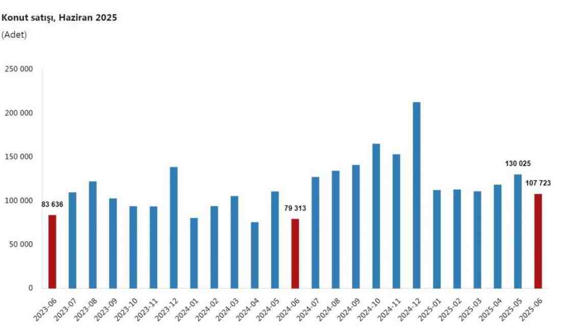 TÜİK: Konut Satışları Haziran Ayında Yüzde 35,8 Arttı Türkiye İstatistik