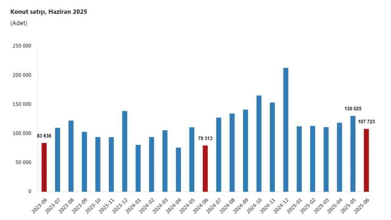 TÜİK: Konut Satışları Haziran Ayında Yüzde 35,8 Arttı Türkiye İstatistik