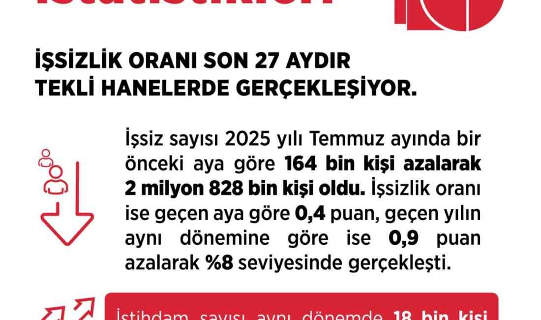 Çalışma ve Sosyal Güvenlik Bakanı Vedat Işıkhan, Türkiye’de işsizlik oranının