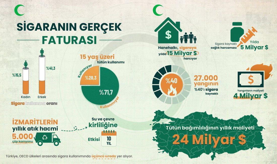 Türkiye, OECD Ülkeleri Arasında Sigara Kullanımında Üçüncü Sırada Yeşilay tarafından açıklanan son rapor, Türkiye’de tütün bağımlılığının boyutlarını ve