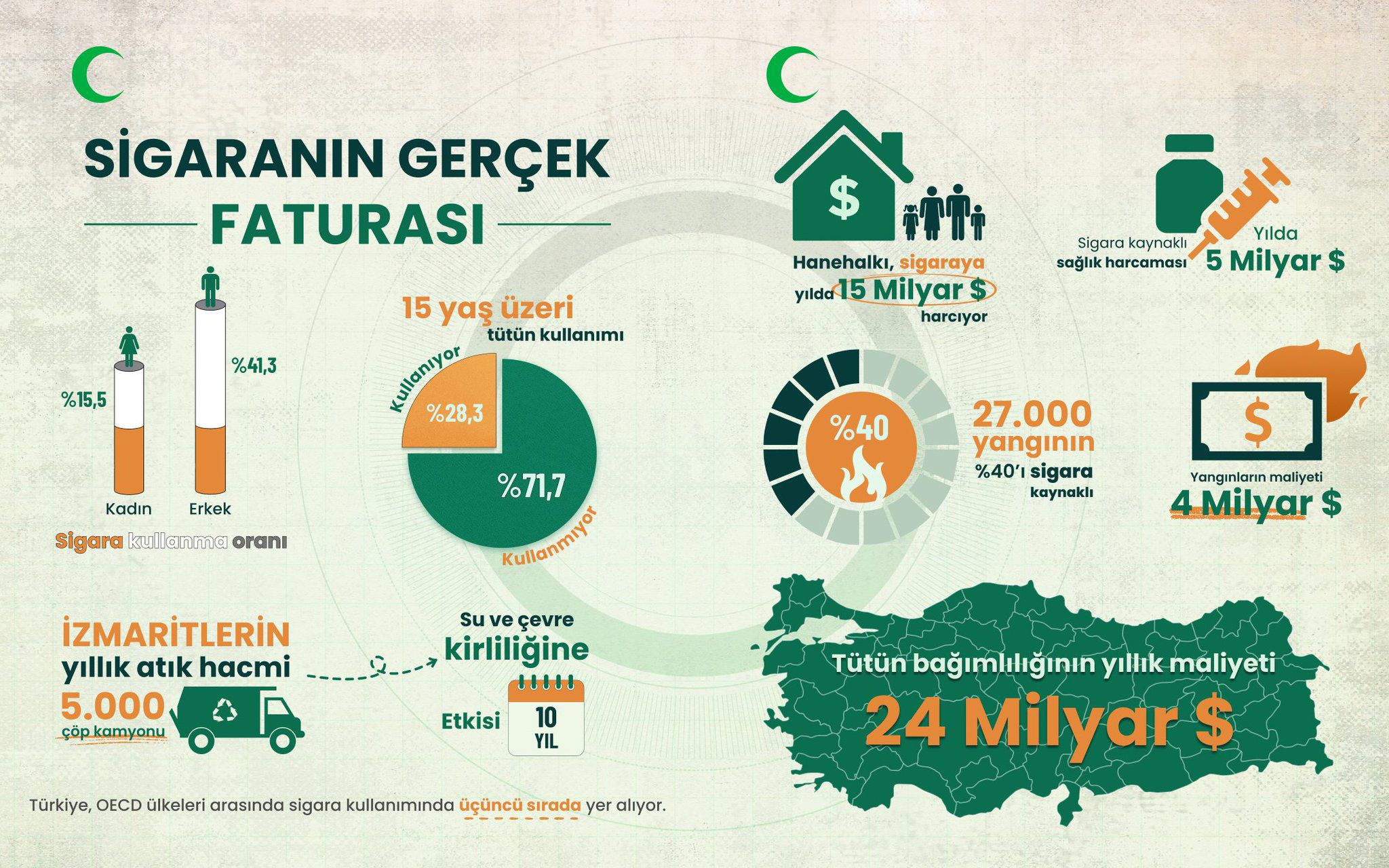 Yeşilay tarafından açıklanan son rapor, Türkiye’de tütün bağımlılığının boyutlarını ve