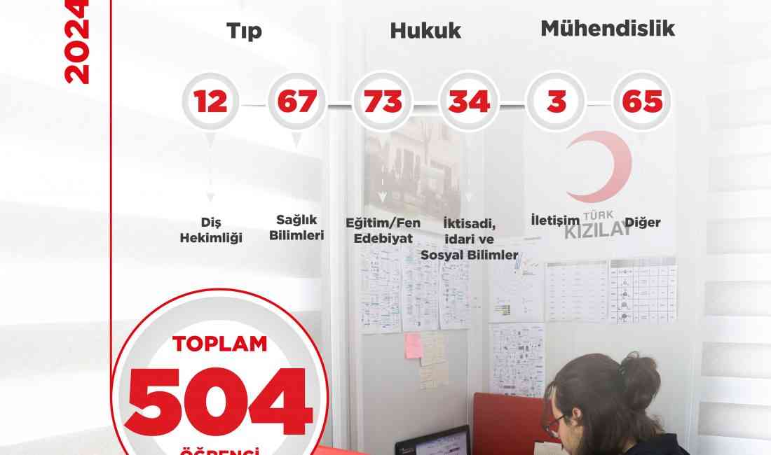 Türk Kızılay, deprem bölgesinde kurduğu 100. Yıl Kütüphanelerinden yararlanan 504
