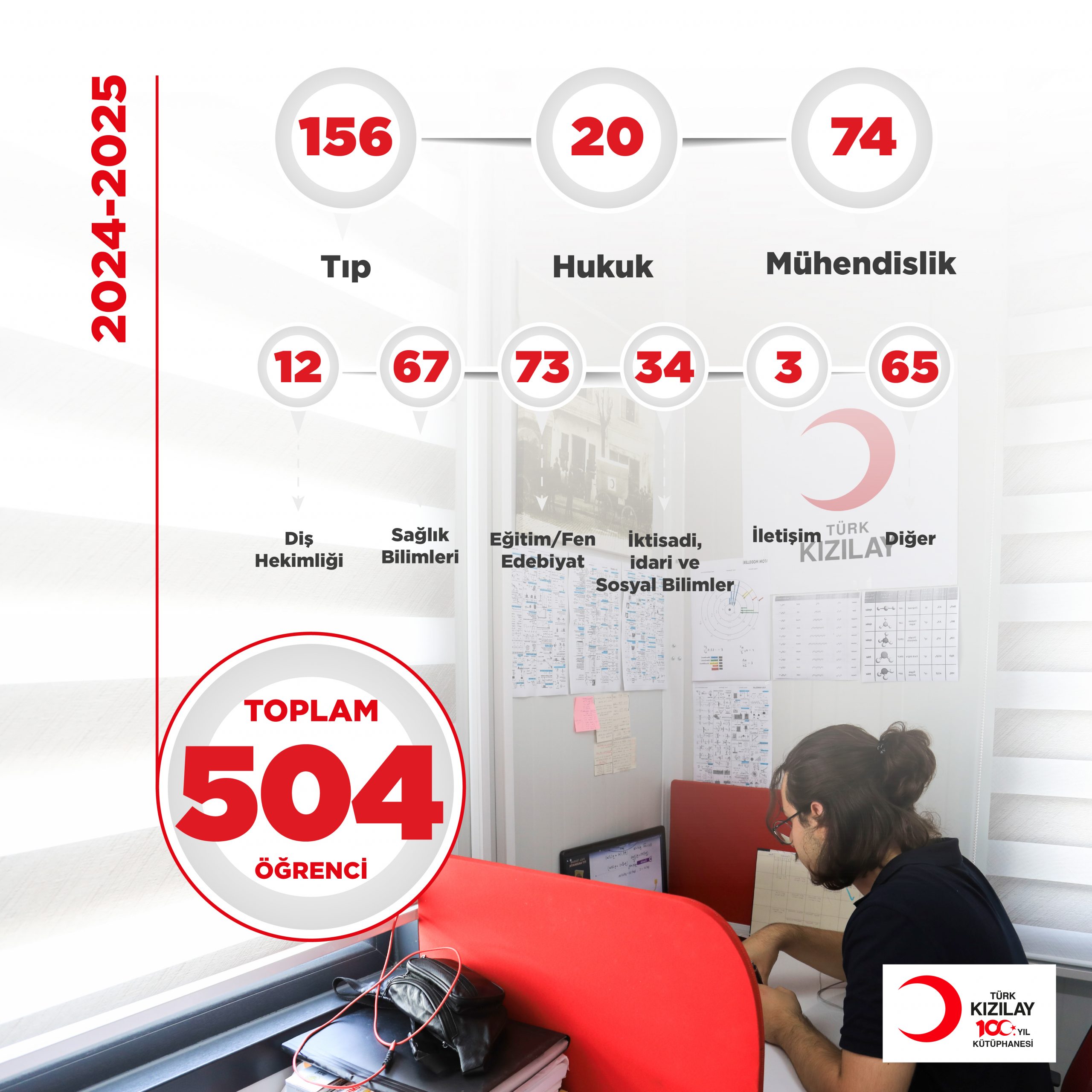 Türk Kızılay, deprem bölgesinde kurduğu 100. Yıl Kütüphanelerinden yararlanan 504