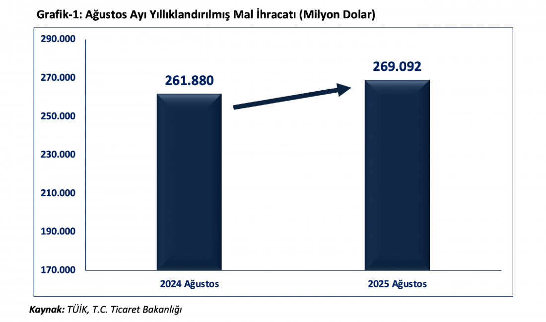 Ticaret Bakanı Ömer Bolat, ağustos ayına ilişkin dış ticaret ve