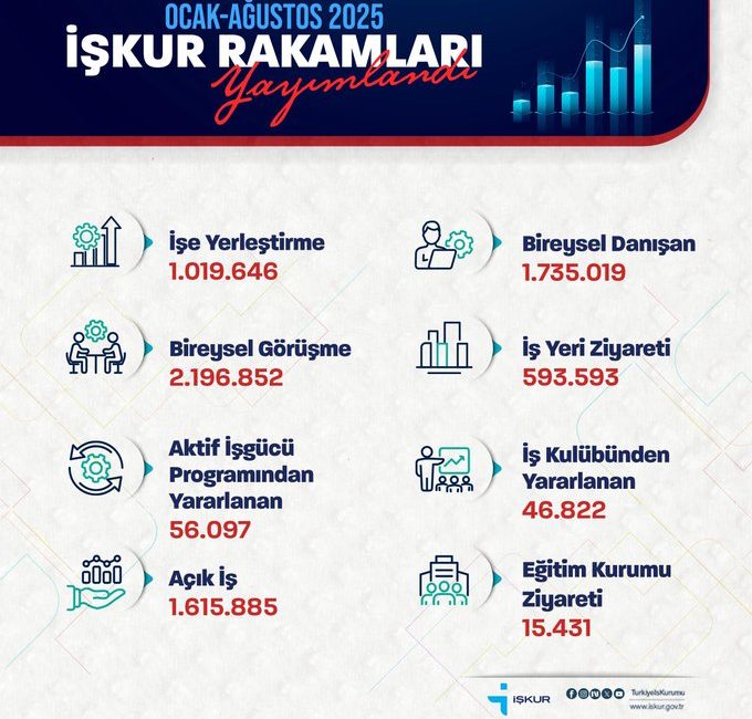 Çalışma ve Sosyal Güvenlik Bakanı Vedat Işıkhan, Türkiye İş Kurumu’nun