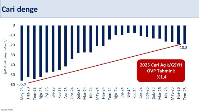 Cumhurbaşkanı Yardımcısı Cevdet Yılmaz, ödemeler dengesi istatistiklerine ilişkin yaptığı açıklamada,