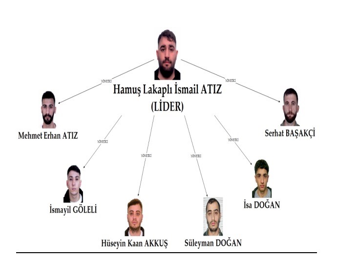 İstanbul’da ‘Casperlar’ olarak bilinen suç örgütüne yönelik yürütülen soruşturma tamamlandı.