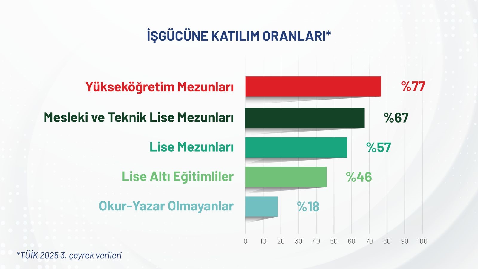 Yükseköğretim Kurulu (YÖK), 2025 yılı 3’üncü çeyrek iş gücü istatistiklerini