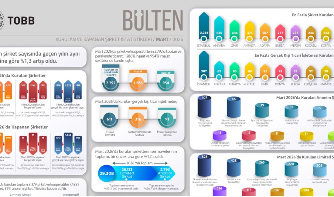 Türkiye Odalar ve Borsalar Birliği (TOBB), 2026 yılı Mart ayına