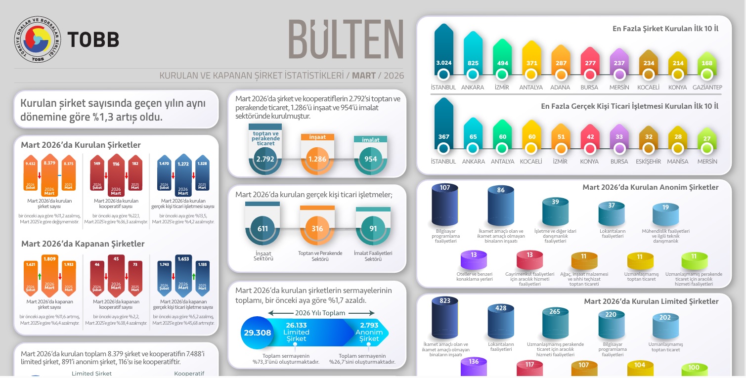 Türkiye Odalar ve Borsalar Birliği (TOBB), 2026 yılı Mart ayına