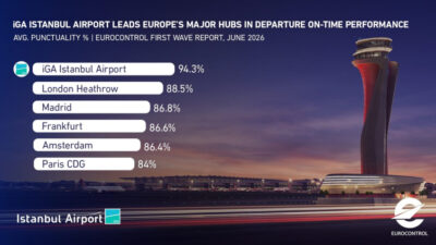 İSTANBUL / TEKHA Avrupa Hava Seyrüsefer Emniyeti Teşkilatı’nın (EUROCONTROL) günlük