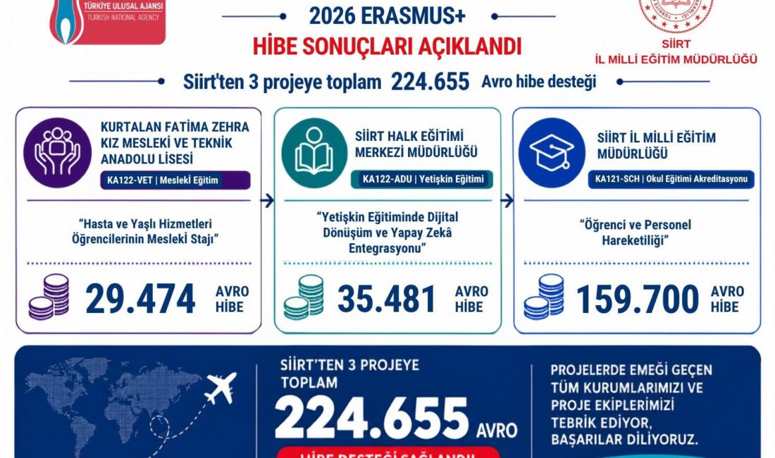 Siirt’te eğitim kalitesini uluslararası seviyeye taşımak amacıyla hazırlanan projelere Avrupa